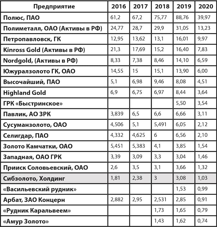 Первое место среди предприятий России, добывающих россыпное золото!
